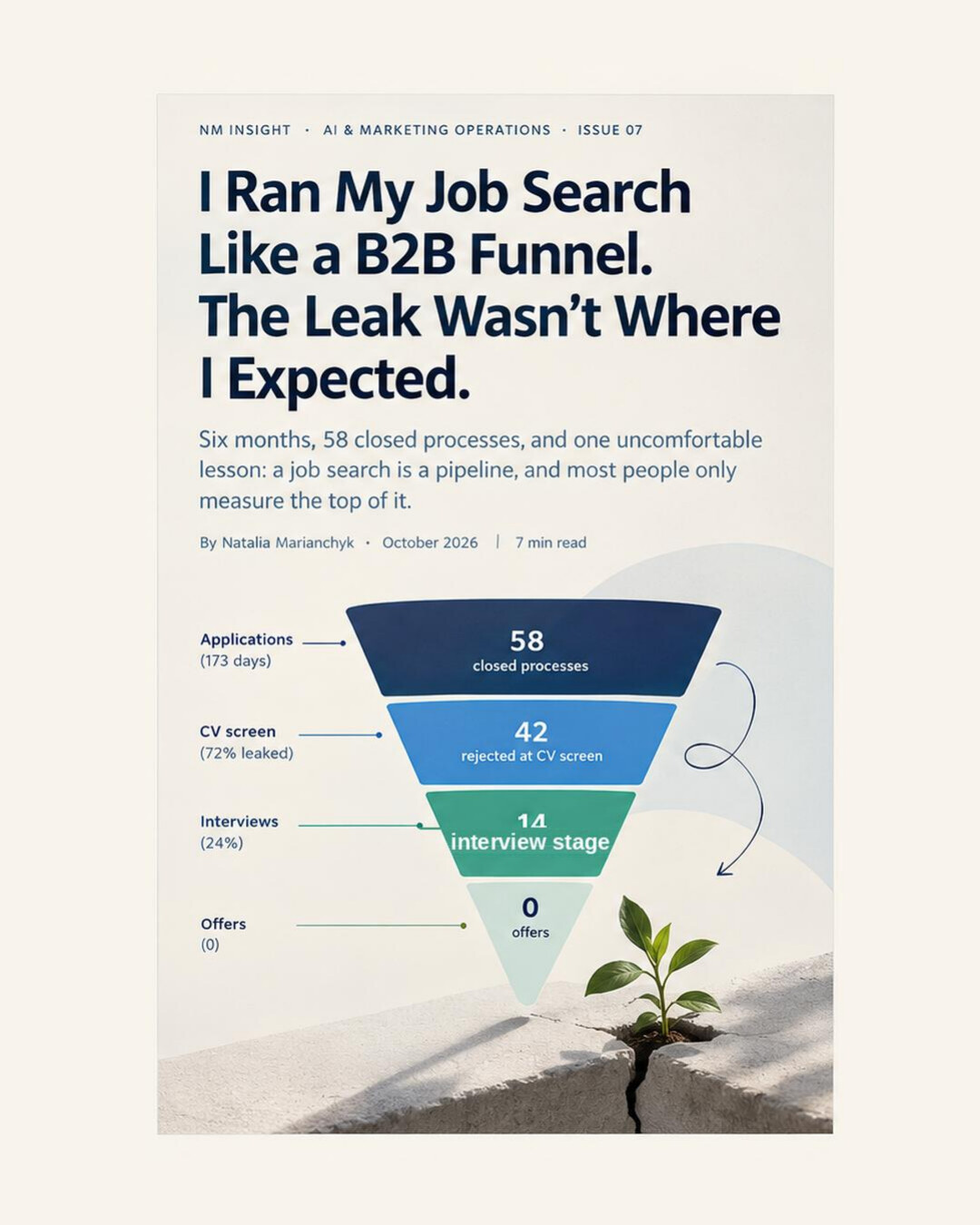 Issue 07 cover: I Ran My Job Search Like a B2B Funnel. The Leak Wasn't Where I Expected. By Natalia Marianchyk, October 2026.